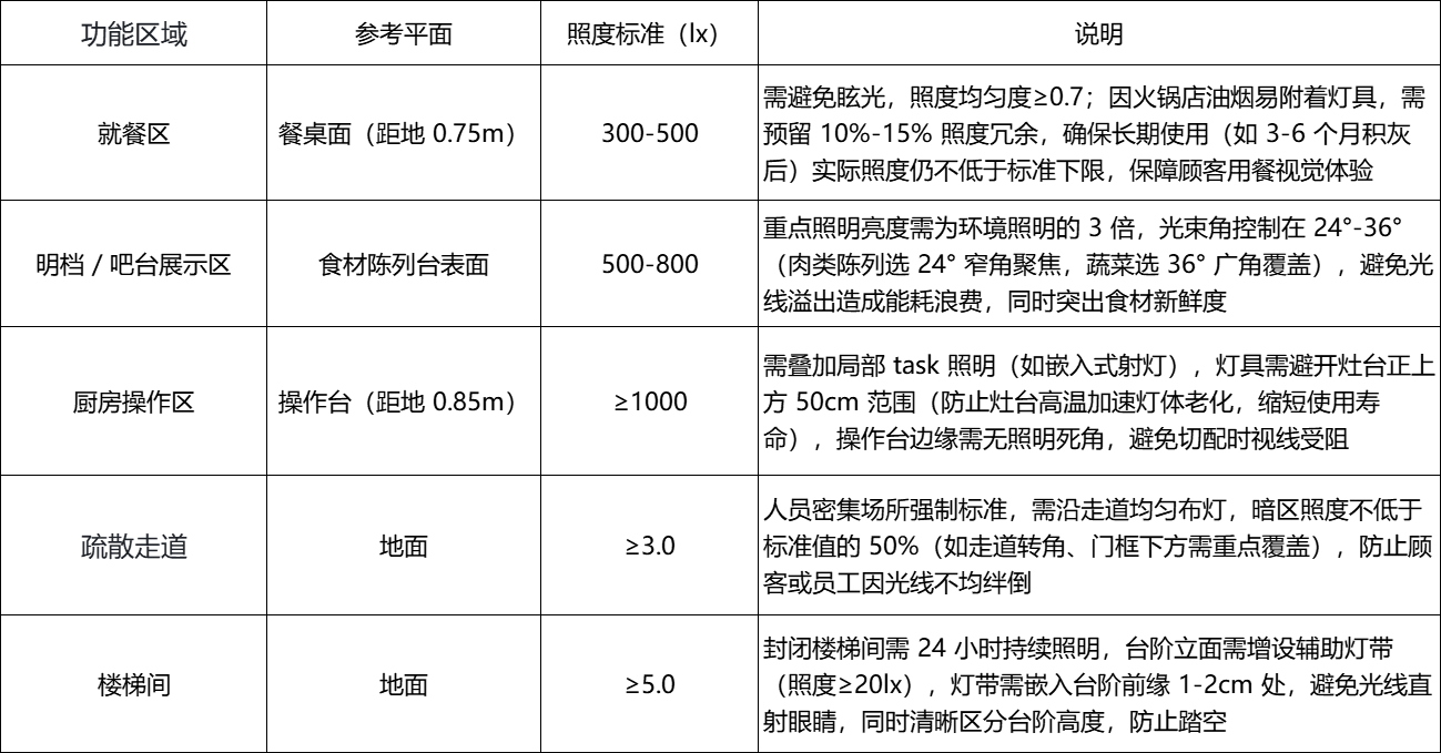 火锅店照度标准.png 火锅店照度标准.png